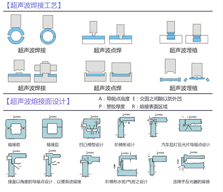 超声波焊接工艺,超声波熔接面设计 超声波焊接工艺,超声波熔接面设计